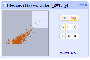 Scatterplot Facet