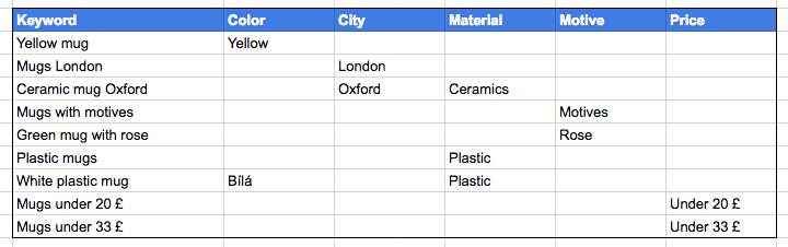 Keywords categorization example