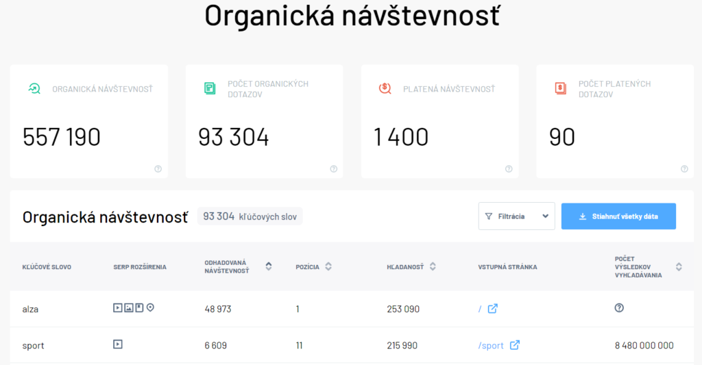 Organická návštevnosť Domain profiler