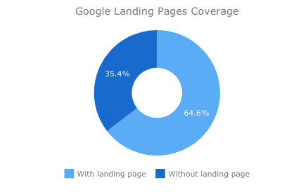 Keyword coverage by landing pages chart