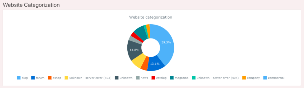 Website categorization analýza výstupu