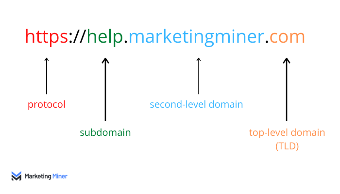 Anatomy of a domain name