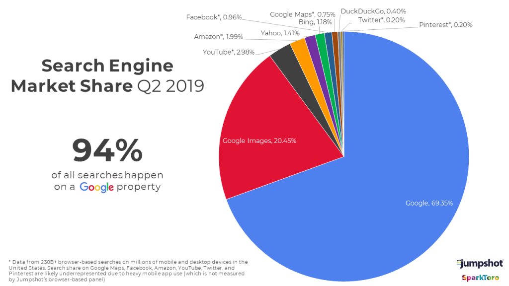Search engine market share Q2 2019 - podiel vyhľadávačov 2019
