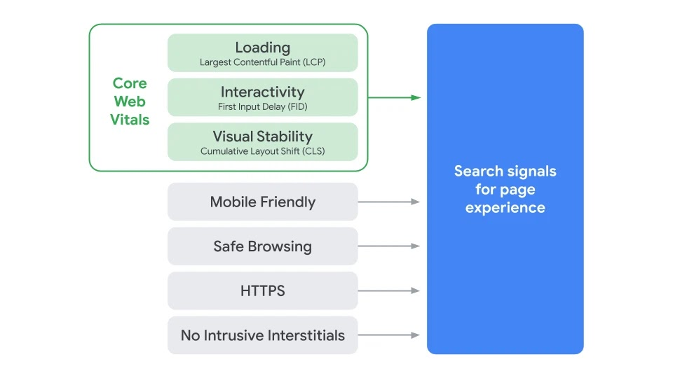 Core Web Vitals metriky