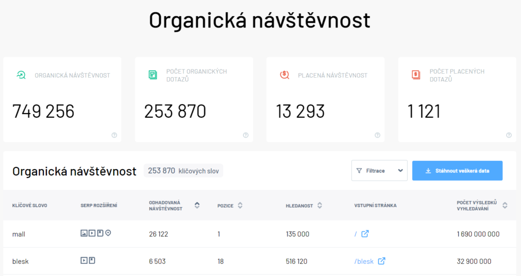 Domain profiler - organická návštěvnost
