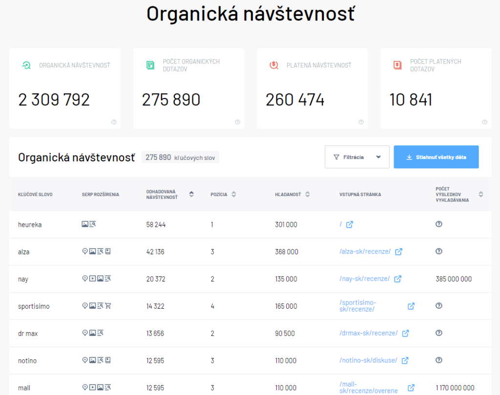 Heureka.sk - ukážka organickej návštevnosti z Domain profileru v Marketing Miner