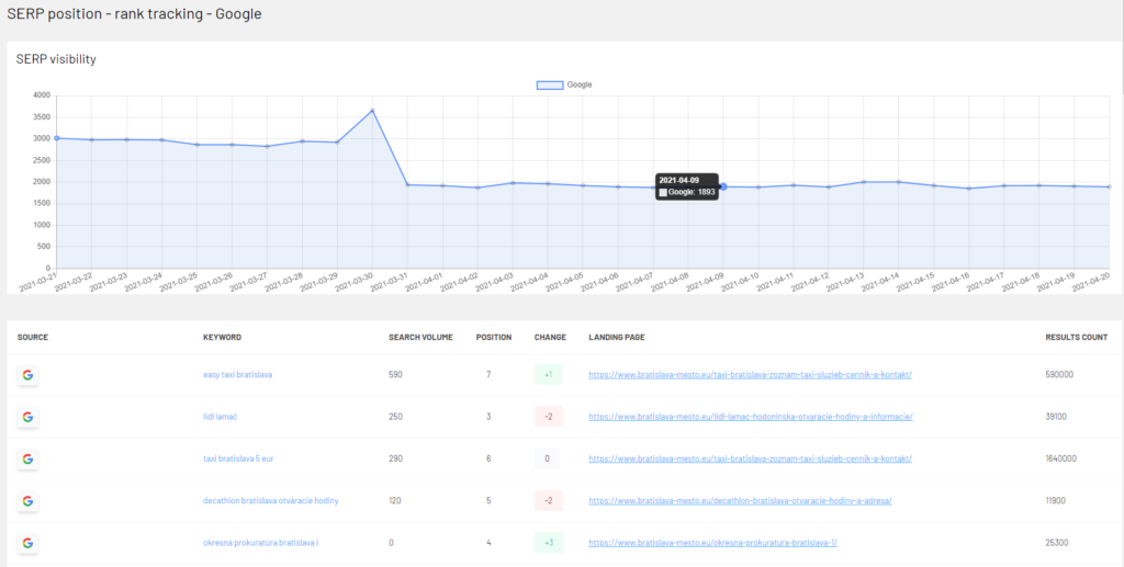 Rank tracking - Google (WordPress plugin)