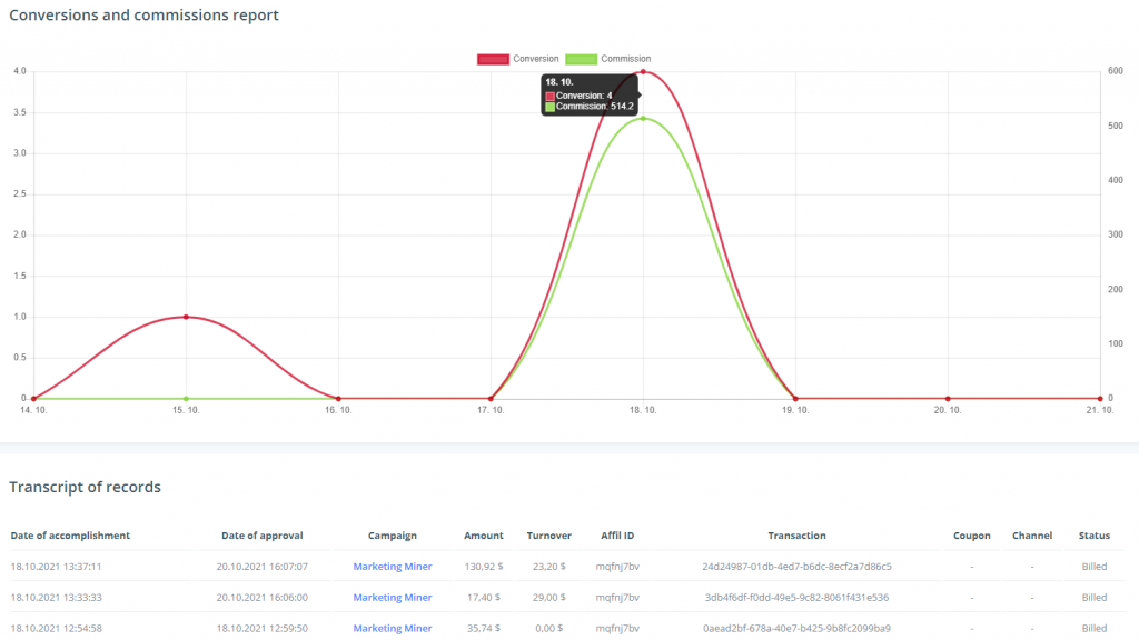 Marketing Miner affiliate program statistics