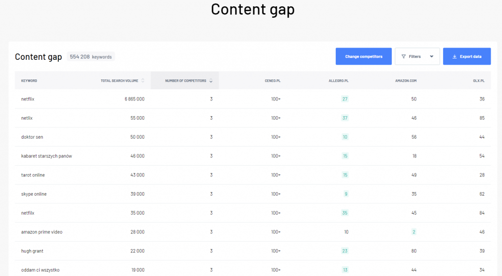 Content gap section in the Website profiler