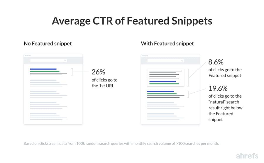 Średni CTR dla Featured Snippets