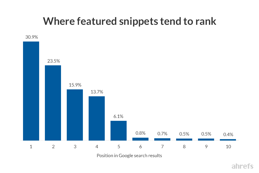 Where featured snippets tend to rank