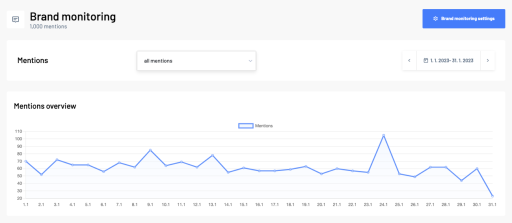 Brand monitoring